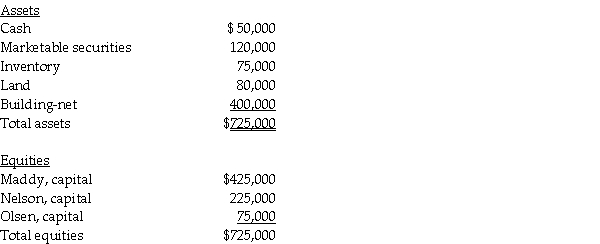 A summary balance sheet for the partnership of Maddy,Nelson and Olsen on December 31,2011 is shown below.Partners Maddy,Nelson and Olsen allocate profit and loss in their respective ratios of 9:6:10.    The partners agree to admit Poosh for a one-tenth interest.The fair market value for partnership land is $180,000,and the fair market value of the inventory is $150,000. Required: 1.Record the entry to revalue the partnership assets prior to the admission of Poosh. 2.Calculate how much Poosh will have to invest to acquire a 10% interest. 3.Assume the partnership assets are not revalued.If Poosh paid $200,000 to the partnership in exchange for a 10% interest,what is the bonus that is allocated to each partner's capital account?