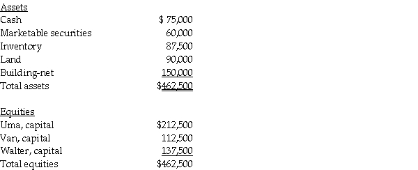 A summary balance sheet for the Uma,Van,and Walter partnership on December 31,2011 is shown below.Partners Uma,Van,and Walter allocate profit and loss in their respective ratios of 4:5:7.The partnership agreed to pay Walter $227,500 for his partnership interest upon his retirement from the partnership on January 1,2012.Any payments exceeding Walter's capital balance are treated as a bonus from partners Uma and Van.    Required: Prepare the journal entry to reflect Walter's retirement.