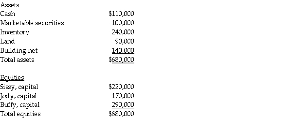 A summary balance sheet for the Sissy,Jody,and Buffy partnership on December 31,2011 is shown below.Partners Sissy,Jody,and Buffy allocate profit and loss in their respective ratios of 3:4:6.The partnership agreed to pay Buffy $360,000 for her partnership interest upon her retirement from the partnership on January 1,2012.Any payments exceeding Buffy's capital balance are treated as a bonus from partners Sissy and Jody.    Required: Prepare the journal entry to reflect Buffy's retirement.