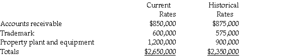 <strong>The following assets of Poole Corporation's Romanian subsidiary have been converted into U.S.dollars at the following exchange rates: Assume the functional currency of the subsidiary is the U.S.dollar and the books are kept in a different currency.The assets should be reported in the consolidated financial statements of Poole Corporation and Subsidiary in the total amount of</strong> A)$2,325,000. B)$2,350,000. C)$2,375,000. D)$2,650,000.