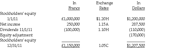 Plate Corporation,a US company,acquired ownership of Saucer Corporation of Switzerland on January 1,2011 for $1,500,000 when Saucer's stockholders' equity in Swiss francs (SF)consisted of 700,000 SF Capital Stock and 300,000 SF Retained Earnings.The exchange rate for Swiss francs was $1.20 on January 1.All excess purchase cost was attributed to a Trademark that did not have a recorded book value.The trademark is to be amortized over 20 years. Saucer's functional currency is Swiss francs and the records are kept in the same currency.A summary of changes in Saucer's stockholders' equity during 2011 and relevant exchange rates are as follows: Required: Determine the following: 1.Fair value of the Trademark from Plate's investment in Saucer on January 1,2011 in U.S.dollars. 2.Trademark amortization for 2011 in U.S.dollars. 3.Unamortized Trademark at December 31,2011 in U.S.dollars. 4.Equity adjustment from the Trademark in U.S.dollars. 5.Income from Saucer for 2011 in U.S.dollars. 6.Investment in Saucer balance at December 31,2011 in U.S.dollars.