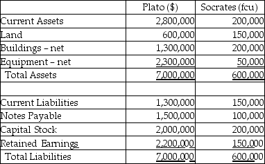 Plato Corporation,a U.S.company,purchases all of the outstanding stock of Socrates Company,which operates outside the U.S.on January 1,2011.Socrates' net assets have fair values that equal their book values with the exception of land that has a fair value of 200,000 foreign currency units and equipment with a fair value of 100,000 foreign currency units.Plato paid $180,000 for this acquisition.The balance sheets for Plato and Socrates are shown below just before the business combination.Socrates' functional currency is the foreign currency unit (fcu)and the exchange rate at the date of acquisition was $.40 per fcu.Socrates uses the fcu for record-keeping purposes. Required: Prepare a consolidated balance sheet for Plato and subsidiary at January 1,2011 immediately following the business combination.