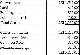 Par Industries,a U.S.Corporation,purchased Slice Company of New Zealand for $1,411,800 on January 1,2011.Slice's functional currency is the New Zealand dollar (NZ$).Slice's books are kept in NZ$.The book values of Slice's assets and liabilities were equal to fair values,with the exception of land which was valued at NZ$1,300,000.Slice's balance sheet appears below: Relevant exchange rates are shown below: January 1,2011 1 NZ$ = $0.78 Average rate 2011 1 NZ$ = $0.79 December 31,2011 1 NZ$ = $0.80 Required: Determine the unrealized translation gain or loss at December 31,2011 relating to the excess allocated to the undervalued land.