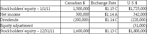 On January 1,2011,Placid Corporation acquired a 40% interest in Superior Industries,a Canadian Corporation,for $811,900 when Superior's stockholders' equity consisted of 1,000,000 Canadian dollars (C$)capital stock and C$500,000 retained earnings.Superior's functional currency is the Canadian dollar and the books are kept in the same currency.The exchange rate at the time of the purchase was $1.15 per Canadian dollar.Any excess allocated to patents is to be amortized over 10 years.A summary of changes in the stockholders' equity of Superior during 2011 and related exchange rates follows: Required: Determine the following: 1.Fair value of the patent from Placid's investment in Superior on January 1,2011 in U.S.dollars 2.Patent amortization for 2011 in U.S.dollars 3.Unamortized patent at December 31,2011 in U.S.dollars 4.Equity adjustment from the patent in U.S.dollars 5.Income from Superior for 2011 in U.S.dollars 6.Investment in Superior balance at December 31,2011 in U.S.dollars