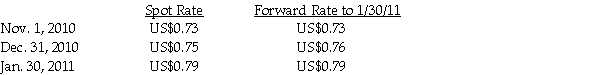 On November 1,2010,Stateside Company (a U.S.manufacturer)sold an airplane for 1 million New Zealand dollars (NZ$)to New Zealand company Aukland Corporation.Stateside will receive payment on January 30,2011 in New Zealand dollars.In order to hedge the accounts receivable position,Stateside entered into a 90-day forward contract to sell 1 million New Zealand dollars on January 30,2011.On November 1,2010,the 90-day forward rate is US$0.73 per New Zealand dollar.The forward contract will be settled net.Account for the hedge as a fair value hedge.Ignore the time value of money. The relevant exchange rates per New Zealand dollar:    Required: Record the journal entries that Stateside would need to prepare at November 1,2010,December 31,2010 and January 30,2011. December 31,2010 is the fiscal year end.