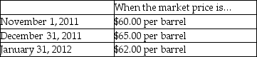 Ivan has 14,000 barrels of oil that were purchased a month ago at $50.00 per barrel.On November 1,2011 Ivan hedges the value of the inventory by entering into a forward contract to sell 14,000 barrels of oil on January 31,2012 for $60.00 per barrel.The forward contract is to be settled net. Assume this is a fair value hedge. Required: Assume a 6% discount rate is reasonable,and using a mixed-attribute model,prepare the journal entries to account for this hedge at the following dates:   