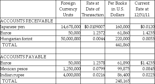 Lincoln Corporation,a U.S.manufacturer,both imports needed materials and exports finished products.Their receivables and payables are listed below,prior to year-end adjustments or preparation of the closing entries.   Required: Determine the amount at which receivables and payables should be reported on December 31,2011,and the net exchange gain or loss that would be reported as a result of year-end adjustments.<div style=padding-top: 35px> 