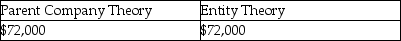 <strong>Assume Paris's land account had a book value of $50,000 and a fair value of $70,000 on January 1,2011.Using the parent company and entity theories,what amounts would be reported on the consolidated balance sheet at January 1,2011 for the land account? Parent Company Theory Entity Theory</strong> A) B) C) D)