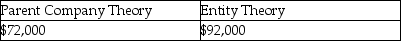 <strong>Assume Paris's land account had a book value of $50,000 and a fair value of $70,000 on January 1,2011.Using the parent company and entity theories,what amounts would be reported on the consolidated balance sheet at January 1,2011 for the land account? Parent Company Theory Entity Theory</strong> A) B) C) D)
