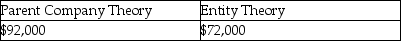 <strong>Assume Paris's land account had a book value of $50,000 and a fair value of $70,000 on January 1,2011.Using the parent company and entity theories,what amounts would be reported on the consolidated balance sheet at January 1,2011 for the land account? Parent Company Theory Entity Theory</strong> A) B) C) D)