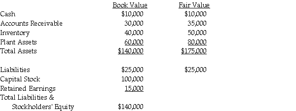 Use the following information to answer the question(s) below. On January 1,2011,Penelope Company acquired a 90% interest in Leah Company for $180,000 cash.On January 1,2011,Leah Company had the following assets and liabilities:    Push-down accounting is used for the acquisition. -Assume the parent company theory is used.On January 2,2011,Leah Company will report Goodwill of ________ and Accounts Receivable of ________ on Leah's balance sheet. A) $27,000;$30,000 B) $27,000;$35,000 C) $30,000;$30,000 D) $45,000;$34,500