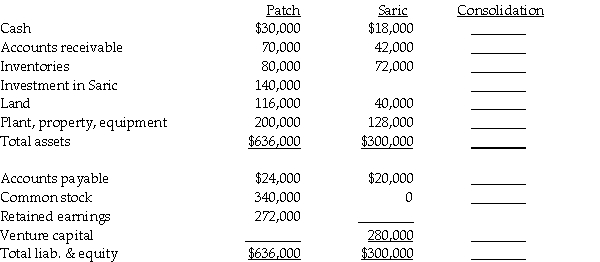 Patch Corporation has a 50% undivided interest in Saric Corporation,a joint venture.Patch accounts for its interest in Saric by the equity method and also prepares consolidated financial statements for external reporting purposes.Patch follows specialized industry practices and uses proportionate consolidation for its interest in Saric.Separate financial statements for Patch and Saric are as follows: Required: Prepare the consolidated balance sheet for Patch Corporation and its undivided interest in Saric Corporation.