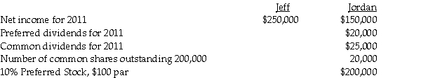 Jeff Corporation owns 90% of the common stock of Subsidiary Jordan.The following data is available:    The preferred stock is cumulative and convertible.The annual preferred dividends are $20,000. Required: 1.Jordan's preferred stock is convertible into 20,000 shares of Jordan's common stock.Jeff and Jordan do not have any other potentially dilutive securities outstanding. a.What is Jordan's basic EPS and diluted EPS? b.What is consolidated basic EPS and diluted EPS? 2.Jordan's preferred stock is convertible into 20,000 shares of Jeff's common stock.Jeff and Jordan do not have any other potentially dilutive securities outstanding.What is consolidated basic EPS and diluted EPS?