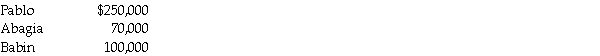 <strong>Pablo Corporation acquired 60% of Abagia Corporation on January 1,2010,at a cost of $20,000 in excess of book value.Also,on July 1,2010,Pablo acquired 60% of Babin Corporation at book value.On January 1,2011,Abagia acquired a 20% interest in Babin at a cost of $10,000 in excess of book value.The excess purchase costs paid by Pablo and Abagia were attributed to goodwill. On July 1,2011,Pablo sold land with a book value of $20,000 to Abagia for $40,000.The $20,000 unrealized gain is included in Pablo's separate income.Separate net incomes for the affiliated companies (excluding investment income)for 2011 are:   Controlling interest share of consolidated net income for 2011 is</strong> A)$304,000. B)$324,000. C)$344,000. D)$364,000. <div style=padding-top: 35px> 