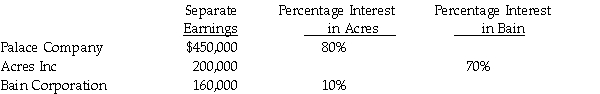 Separate earnings and investment percentages for three affiliates for 2011 are as follows:   Assume the investments were acquired at a cost equal to the book value of each investment,which also equals the fair value.Separate earnings do not include investment income. Required: 1.Calculate revised net incomes for Palace,Acres,and Bain by using the conventional method. 2.Determine the controlling interest share of consolidated net income and the noncontrolling interest shares.<div style=padding-top: 35px> 
