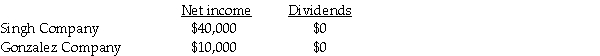 On January 1,2011,Singh Company acquired an 80 percent interest in Gonzalez Company for $300,000.On January 1,2011,Gonzalez's total stockholders' equity was $375,000.The fair value and book value of Gonzalez's individual assets and liabilities were equal. On January 2,2011,Gonzalez Company acquired a 10 percent interest in Singh Company for $50,000.On January 2,2011,Singh's total stockholders' equity was $500,000.The fair value and book value of Singh's individual assets and liabilities were equal. For the year ending December 31,2011,the following data is available:   The treasury stock method is used to account for the mutual stock holdings between Singh and Gonzalez.The separate net incomes do not include investment income. Required: 1.What is Gonzalez's income from Singh for 2011? 2.What is Singh's income from Gonzalez for 2011? 3.What is the noncontrolling interest share associated with Gonzalez Company for 2011? 4.Prepare the elimination entry for Gonzalez's Investment in Singh Company.<div style=padding-top: 35px> 