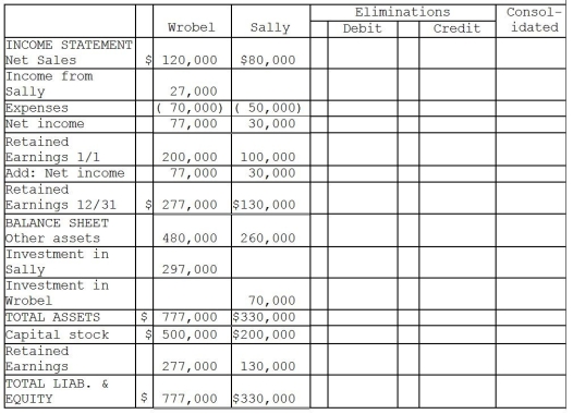 On January 1,2011,Wrobel Company acquired a 90 percent interest in Sally Company for $270,000.On January 1,2011,Sally's total stockholders' equity was $300,000.The fair value and book value of Sally's individual assets and liabilities were equal. On January 2,2011,Sally Company acquired a 10 percent interest in Wrobel Company for $70,000.On January 2,2011,Wrobel's total stockholders' equity was $700,000.The fair value and book value of Wrobel's individual assets and liabilities were equal. For the year ending December 31,2011,the following data is available:   The treasury stock method is used to account for the mutual stock holdings between Wrobel and Sally.The separate net incomes do not include investment income. A partial working paper is available for the year ending December 31,2011.   Required: Prepare the elimination entries for the year ending December 31,2011. Do not enter them onto the worksheet.Instead,list them below.<div style=padding-top: 35px> 