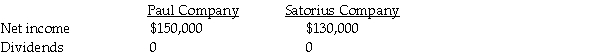 On January 1,2011,Paul Corporation acquired a 90% interest in Satorius Company for $360,000 when Satorius' stockholders' equity was $400,000;with Common stock $200,000 and Retained earnings $200,000. On January 1,2011,Satorius Company purchased a 10% interest in Paul Company for $90,000 when Paul's total stockholders' equity was $900,000;with Common stock $500,000 and Retained earnings $400,000. The following data was available for the year ending December 31,2011:   Use the conventional approach to account for the mutually-held stock.Assume there were no book value/fair value differentials for each investment.The separate net incomes do not include investment income. Required: 1.Prepare the journal entry for Paul on January 1,2011. 2.Prepare the journal entry for Satorius on January 1,2011. 3.Prepare the journal entry to record the constructive retirement of 10% of Paul's outstanding stock due to Satorius' purchase of Paul's stock. 4.Determine the incomes of Paul and Satorius on a consolidated basis with mutual income for 2011 using simultaneous equations. 5.What is controlling interest share of consolidated net income and noncontrolling interest shares for 2011? 6.What is consolidated net income?<div style=padding-top: 35px> 