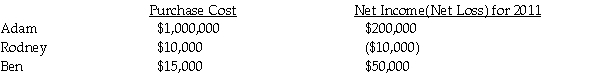 On January 1,2011,Adam Corporation purchased a 90% interest in Rodney Corporation.On January 1,2011,Rodney Corporation purchased an 80% interest in Ben Corporation. In all investment acquisitions,the cost of the interest was equal to the book value of the interest and the fair value of the interest.The following information is available for 2011:   The separate net incomes do not include investment income. Required: 1.What is controlling interest share of consolidated net income for 2011? 2.What is noncontrolling interest shares of consolidated net income for 2011?<div style=padding-top: 35px> 