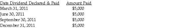 <strong>Anthony Company declared and paid $20,000 of dividends during 2011.The schedule of dividends follows: Anthony Company was acquired on June 1,2011 by Google Company.Google acquired 100 percent of Anthony Company.Both companies have a December 31 fiscal year end.What is the amount of preacquisition dividends in 2011?</strong> A)0 B)$5,000 C)$10,000 D)$15,000