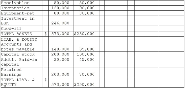 Candy Corporation paid $240,000 on April 1,2011 for all of the common stock of Bun Corporation in a business acquisition.On January 1,2011,Bun's stockholders' equity was equal to $195,000.Bun's first quarter 2011 net income was $10,000 and first quarter 2011 dividends were $5,000.In 2011,preacquisition sales were $32,500 and preacquisition cost of sales was $22,500.(There were no other preacquisition expenses in 2011. )Dividends are paid quarterly on March 31,June 30,September 30 and December 31.Any excess cost over book value acquired is allocated to goodwill. Additional information: 1.Candy sold equipment with a 5-year remaining useful life to Bun on July 1,2011 for a gain of $10,000.Salvage value of the equipment is zero and both companies use the straight-line depreciation method. 2.Bun's accounts payable balance at December 31 includes $5,000 due to Candy from the sale of equipment. 3.Candy accounts for its investment in Bun using the equity method. Required: Complete the working papers to consolidate the financial statements of Candy and Bun Corporations for the year ending December 31,2011.