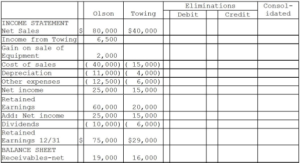 Olson Corporation paid $62,000 to acquire 100% of Towing Corporation's outstanding voting common stock at book value on May 1,2011.The stockholders' equity of Towing on January 1,2011 consisted of $40,000 Capital Stock and $20,000 Retained Earnings.Towing's total dividends for 2011 were $6,000,paid equally on April 1 and October 1.Towing's net income was earned uniformly throughout 2011.In 2011,preacquisition sales were $10,000 and preacquisition expenses were cost of sales for $5,000.(There were no other preacquisition expenses in 2011. ) During 2011,Olson made sales of $10,000 to Towing at a gross profit of $3,000.One-half of this merchandise was inventoried by Towing at year-end,and one-half of the 2011 intercompany sales were unpaid at year-end 2011. Olson sold equipment with a ten-year remaining useful life to Towing at a $2,000 gain on December 31,2011.The straight-line depreciation method is used by both companies.The equipment has no salvage value. Financial statements of Olson and Towing Corporations for 2011 appear in the first two columns of the partially completed consolidation working papers. Required: Complete the consolidating working papers for Olson Corporation and Subsidiary for the year ending December 31,2011.