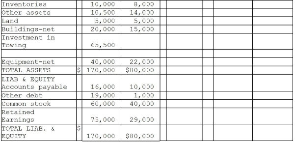 Olson Corporation paid $62,000 to acquire 100% of Towing Corporation's outstanding voting common stock at book value on May 1,2011.The stockholders' equity of Towing on January 1,2011 consisted of $40,000 Capital Stock and $20,000 Retained Earnings.Towing's total dividends for 2011 were $6,000,paid equally on April 1 and October 1.Towing's net income was earned uniformly throughout 2011.In 2011,preacquisition sales were $10,000 and preacquisition expenses were cost of sales for $5,000.(There were no other preacquisition expenses in 2011. ) During 2011,Olson made sales of $10,000 to Towing at a gross profit of $3,000.One-half of this merchandise was inventoried by Towing at year-end,and one-half of the 2011 intercompany sales were unpaid at year-end 2011. Olson sold equipment with a ten-year remaining useful life to Towing at a $2,000 gain on December 31,2011.The straight-line depreciation method is used by both companies.The equipment has no salvage value. Financial statements of Olson and Towing Corporations for 2011 appear in the first two columns of the partially completed consolidation working papers. Required: Complete the consolidating working papers for Olson Corporation and Subsidiary for the year ending December 31,2011.