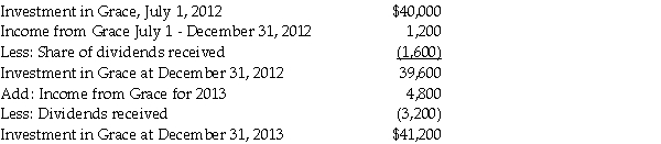Justice Corporation paid $40,000 cash for an 80% interest in the voting common stock of Grace Corporation on July 1,2012,when Grace's stockholders' equity consisted of $30,000 of $10 par common stock and $15,000 retained earnings.The excess cost over the book value of the investment was assigned $2,000 to undervalued inventory items that were sold in 2012,with the remaining excess being assigned to goodwill.During the last half of 2012,Grace reported $4,000 net income and declared dividends of $2,000,and Justice reported income from Grace of $1,200. There were no intercompany sales during the last half of 2012,but during 2013 Justice sold inventory items that cost $8,000 to Grace for $12,000.Half of these inventory items were included in Grace Corporation's Inventory at December 31,2013,with $1,000 unpaid by Grace at December 31,2013. On January 5,2013,Justice sold a plant asset with a book value of $2,500 and a remaining useful life of 5 years to Grace for $4,000.Grace Corporation owned the plant asset at year-end.The plant asset has no salvage value and both companies use the straight-line depreciation method. Justice Corporation uses the equity method to account for its investment in Grace,and the changes in Justice's Investment in Grace account from acquisition until year-end 2013 are as follows: Required: Complete the working papers for the year ending December 31,2013 that are given below.