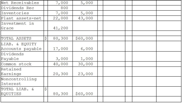 Justice Corporation paid $40,000 cash for an 80% interest in the voting common stock of Grace Corporation on July 1,2012,when Grace's stockholders' equity consisted of $30,000 of $10 par common stock and $15,000 retained earnings.The excess cost over the book value of the investment was assigned $2,000 to undervalued inventory items that were sold in 2012,with the remaining excess being assigned to goodwill.During the last half of 2012,Grace reported $4,000 net income and declared dividends of $2,000,and Justice reported income from Grace of $1,200. There were no intercompany sales during the last half of 2012,but during 2013 Justice sold inventory items that cost $8,000 to Grace for $12,000.Half of these inventory items were included in Grace Corporation's Inventory at December 31,2013,with $1,000 unpaid by Grace at December 31,2013. On January 5,2013,Justice sold a plant asset with a book value of $2,500 and a remaining useful life of 5 years to Grace for $4,000.Grace Corporation owned the plant asset at year-end.The plant asset has no salvage value and both companies use the straight-line depreciation method. Justice Corporation uses the equity method to account for its investment in Grace,and the changes in Justice's Investment in Grace account from acquisition until year-end 2013 are as follows: Required: Complete the working papers for the year ending December 31,2013 that are given below.