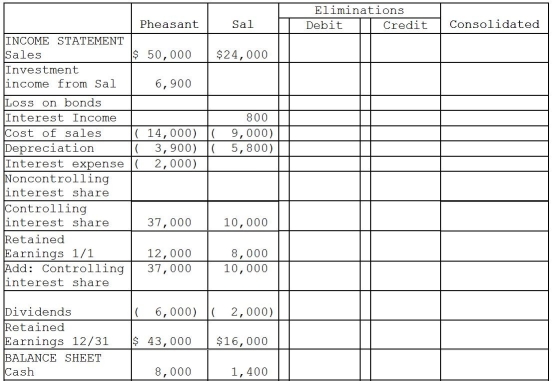 Pheasant Corporation owns 80% of Sal Corporation's outstanding common stock that was purchased at book value equal to fair value on January 1,2005. Additional information: 1.Pheasant sold inventory items that cost $3,000 to Sal during 2012 for $6,000.One-half of this merchandise was inventoried by Sal at year-end.At December 31,2012,Sal owed Pheasant $2,000 on account from the inventory sales.No other intercompany sales of inventory have occurred since Pheasant acquired its interest in Sal. 2.Pheasant sold equipment with a book value of $5,000 and a 5-year useful life to Sal for $10,000 on December 31,2010.The equipment remains in use by Sal and is depreciated by the straight-line method.The equipment has no salvage value. 3.On January 2,2012,Sal paid $10,800 for $10,000 par value of Pheasant's 10-year,10% bonds.These bonds were originally sold at par value,and have interest payment dates of January 1 and July 1,and mature on January 1,2016.Straight-line amortization has been applied by Sal to the Pheasant bond investment. 4.Pheasant uses the equity method in accounting for its investment in Sal. Required: Complete the working papers to consolidate the financial statements of Pheasant Corporation and Sal for the year ended December 31,2012.     