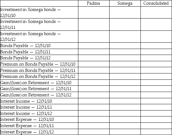 Padma Corporation owns 70% of the outstanding stock of Somega Company.On January 1,2010,Somega issued $2,000,000 in 6% bonds that matured on January 1,2020.At the time of issuance,the bonds were sold at a premium of $250,000.At January 1,2011,Padma purchased half of the bonds for $910,000,and constructively retired the debt.Annual interest is paid on December 31.Straight-line amortization is used by both companies. Required: Complete the table below with respect to the account balances that Padma,Somega and the consolidated entity would report on their respective financial statements.   