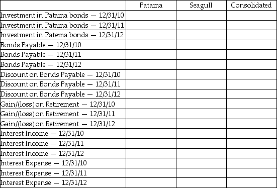 Patama Holdings owns 70% of Seagull Corporation.On January 1,2011,Seagull acquires $1,000,000 of bonds originally issued by Patama on January 1,2006.The bonds were issued at a stated rate of 5% for 10 years,for $960,000.Seagull purchased them for $990,000.Assume that both Patama and Seagull will use the straight-line method for any bond-related amortization.Annual interest is paid on December 31. Required: Complete the table below with respect to the account balances that Patama,Seagull and the consolidated entity would report on their respective financial statements.   