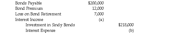 Pass Corporation owns 80% of Sindy Company,purchased at the underlying book value on January 1,2010.On January 1,2010,Pass also purchased $200,000 par value 6% bonds that had been issued by Sindy on January 1,2007 with a ten-year maturity(due January 1,2017).Annual interest is paid on December 31.Straight-line amortization is used by both companies. At year-end 2010,the following entry was made on the consolidating worksheet.    Required: 1.How much did Pass pay for the bonds? 2.What is the book value of the bonds on the date of purchase? 3.What amount of interest income and interest expense must be eliminated in the entry above designated as (a)and (b)?