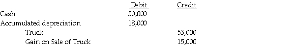 Use the following information to answer the question(s) below. On January 1,2010,Shrimp Corporation purchased a delivery truck with an expected useful life of five years,and a salvage value of $8,000.On January 1,2012,Shrimp sold the truck to Pacet Corporation.Pacet assumed the same salvage value and remaining life of three years used by Shrimp.Straight-line depreciation is used by both companies.On January 1,2012,Shrimp recorded the following journal entry:    Pacet holds 60% of Shrimp.Shrimp reported net income of $55,000 in 2012 and Pacet's separate net income (excludes interest in Shrimp) for 2012 was $98,000. -In preparing the consolidated financial statements for 2012,the elimination entry for depreciation expense was a A) debit for $5,000. B) credit for $5,000. C) debit for $15,000. D) credit for $15,000.