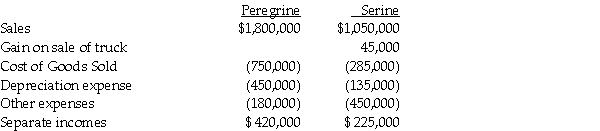 Peregrine Corporation acquired an 80% interest in Serine Corporation in 2009 at a time when Serine's book values and fair values were equal to one another.On January 1,2012,Serine sold a truck with a $55,000 book value to Peregrine for $100,000.Peregrine is depreciating the truck over 10 years using the straight-line method.The truck has no salvage value.Separate incomes for Peregrine and Serine for 2012 were as follows:   Peregrine's investment income from Serine for 2012 was A) $108,000. B) $144,000. C) $147,600. D) $180,000.