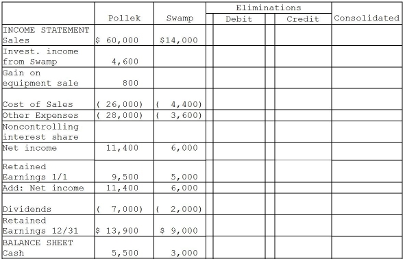 Pollek Corporation paid $16,200 for a 90% interest in Swamp Corporation on January 1,2011,when Swamp stockholders' equity consisted of $10,000 Capital Stock and $3,000 of Retained Earnings.The excess cost over book value was attributable to goodwill. Additional information: 1.Pollek sells merchandise to Swamp at 120% of Pollek's cost.During 2011,Pollek's sales to Swamp were $4,800,of which half of the merchandise remained in Swamp's inventory at December 31,2011.(The 2011 ending inventory was sold in 2012. )During 2012,Pollek's sales to Swamp were $6,000 of which 60% remained in Swamp's inventory at December 31,2012.At year-end 2012,Swamp owed Pollek $1,500 for the inventory purchased during 2012. 2.Pollek Corporation sold equipment with a book value of $2,000 and a remaining useful life of four years and no salvage value to Swamp Corporation on January 1,2012 for $2,800.Straight-line depreciation is used. 3.Separate company financial statements for Pollek Corporation and Subsidiary at December 31,2012 are summarized in the first two columns of the consolidation working papers. 4.The following information is available for 2011:   Required: Complete the working papers to consolidate the financial statements of Pollek Corporation and subsidiary for the year ended December 31,2012.    <div style=padding-top: 35px> 