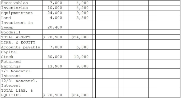 Pollek Corporation paid $16,200 for a 90% interest in Swamp Corporation on January 1,2011,when Swamp stockholders' equity consisted of $10,000 Capital Stock and $3,000 of Retained Earnings.The excess cost over book value was attributable to goodwill. Additional information: 1.Pollek sells merchandise to Swamp at 120% of Pollek's cost.During 2011,Pollek's sales to Swamp were $4,800,of which half of the merchandise remained in Swamp's inventory at December 31,2011.(The 2011 ending inventory was sold in 2012. )During 2012,Pollek's sales to Swamp were $6,000 of which 60% remained in Swamp's inventory at December 31,2012.At year-end 2012,Swamp owed Pollek $1,500 for the inventory purchased during 2012. 2.Pollek Corporation sold equipment with a book value of $2,000 and a remaining useful life of four years and no salvage value to Swamp Corporation on January 1,2012 for $2,800.Straight-line depreciation is used. 3.Separate company financial statements for Pollek Corporation and Subsidiary at December 31,2012 are summarized in the first two columns of the consolidation working papers. 4.The following information is available for 2011:   Required: Complete the working papers to consolidate the financial statements of Pollek Corporation and subsidiary for the year ended December 31,2012.    <div style=padding-top: 35px> 