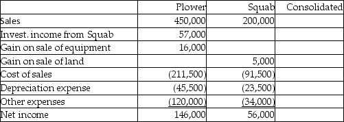 Plower Corporation acquired all of the outstanding voting common stock of the Squab Corporation several years ago when the book values and fair values of Squab's net assets were equal. On April 1,2010,Plower sold land that cost $25,000 to Squab for $40,000.Squab resold the land for $45,000 on December 1,2012. On July 1,2012,Plower sold equipment with a book value of $10,000 to Squab for $26,000.Squab is depreciating the equipment over a four-year period using the straight-line method.The equipment has no salvage value. Required: The first two columns in the working papers presented below summarize income statement information from the separate company financial statements of Plower and Squab for the year ended December 31,2012.Fill in the consolidated working paper columns to show how each of the items from the separate company reports will appear in the consolidated income statement for the year ended December 31,2012.   