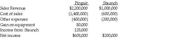 Separate income statements of Pingair Corporation and its 90%-owned subsidiary,Staunch Inc. ,for 2011 were as follows:   Additional information: 1.Pingair acquired its 90% interest in Staunch Inc.when the book values were equal to the fair values. 2.The gain on equipment relates to equipment with a book value of $120,000 and a 4-year remaining useful life that Pingair sold to Staunch for $200,000 on January 2,2011.The straight-line depreciation method is used.The equipment has no salvage value. 3.Pingair sold inventory to Staunch in 2010 and 2011 as shown in the table below.(The 2010 ending inventory is sold in 2011. )   4.Staunch did not declare or pay dividends in 2010 and 2011. Required: 1.Prepare adjusting/eliminating entries for the consolidation worksheet at December 31,2011. 2.Prepare a consolidated income statement for Pingair Corporation and Subsidiary for the year ended December 31,2011.<div style=padding-top: 35px> 