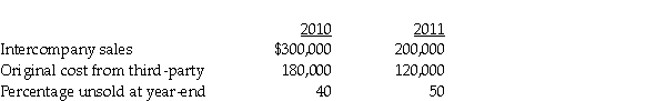 Separate income statements of Pingair Corporation and its 90%-owned subsidiary,Staunch Inc. ,for 2011 were as follows:   Additional information: 1.Pingair acquired its 90% interest in Staunch Inc.when the book values were equal to the fair values. 2.The gain on equipment relates to equipment with a book value of $120,000 and a 4-year remaining useful life that Pingair sold to Staunch for $200,000 on January 2,2011.The straight-line depreciation method is used.The equipment has no salvage value. 3.Pingair sold inventory to Staunch in 2010 and 2011 as shown in the table below.(The 2010 ending inventory is sold in 2011. )   4.Staunch did not declare or pay dividends in 2010 and 2011. Required: 1.Prepare adjusting/eliminating entries for the consolidation worksheet at December 31,2011. 2.Prepare a consolidated income statement for Pingair Corporation and Subsidiary for the year ended December 31,2011.<div style=padding-top: 35px> 