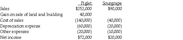 Piglet Incorporated purchased 90% of the outstanding stock of Sourgrape Company several years ago at book value.At January 1,2010,Sourgrape sold land with a book value of $30,000 to Piglet at its fair market value of $40,000.At the same time,Sourgrape sold the building that was on the land to Piglet.The building had a book value of $80,000 and was sold at its fair value of $120,000.The building had a remaining useful life of 8 years and is depreciated using the straight-line method.The building has no salvage value.On January 1,2012,Piglet sold the land and building to a third party.The sales price was allocated so that the land was sold for $50,000 and the building was sold for $150,000.Income statements for Piglet and Sourgrape for the year ended December 31,2012 are summarized below:   Required: Prepare the eliminating/adjusting entries related to the land and building on the consolidated working papers on the following dates: 1.December 31,2010 2.December 31,2011 3.December 31,2012<div style=padding-top: 35px> 