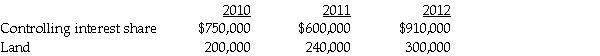 Passo Corporation acquired a 70% interest in Saun Corporation in 2007 at a time when Saun's book values and fair values were equal.In 2010,Saun sold land to Passo for $82,000 that cost $72,000.The land remained in Passo's possession until 2012 when Passo sold it outside the combined entity for $102,000. After the books were closed in 2012,it was discovered that Passo had not considered the unrealized gain from its intercompany purchase of land in preparing the consolidated financial statements.The only entry on Passo's books was a debit to Land and a credit to Cash in 2010 for $82,000,and in 2012,a debit to Cash for $102,000 and credits to Land for $82,000 and Gain on sale of land for $20,000. Before the discovery of the error,the consolidated financial statements disclosed the following amounts:   Required: 1.Prepare elimination/adjusting entries relating to the land on the consolidated working papers for December 31,2010,December 31,2011 and December 31,2012. 2.Determine the correct amounts for Land in 2010,2011,and 2012. 3.Calculate the amount at which the gain on the sale of land should have been reported in 2012.<div style=padding-top: 35px> 