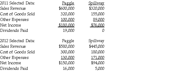Use the following information to answer the question(s) below. Paggle Corporation owns 80% of Spillway Inc.'s common stock that was purchased at its underlying book value.At the time of purchase,the book value and fair value of Spillway's net assets were equal.The two companies report the following information for 2011 and 2012. During 2011,one company sold inventory to the other company for $50,000 which cost the transferor $40,000.As of the end of 2011,30% of the inventory was unsold.In 2012,the remaining inventory was resold outside the consolidated entity.    -For 2011,consolidated net income will be what amount if the intercompany sale was downstream? A) $180,000 B) $253,000 C) $256,000 D) $259,000