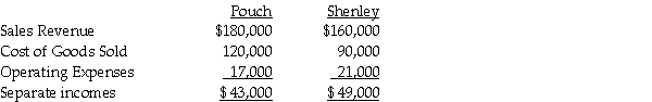 Use the following information to answer the question(s) below. Pouch Corporation acquired an 80% interest in Shenley Corporation on January 1,2012,when the book values of Shenley's assets and liabilities were equal to their fair values.The cost of the 80% interest was equal to 80% of the book value of Shenley's net assets.During 2012,Pouch sold merchandise that cost $70,000 to Shenley for $86,000.On December 31,2012,three-fourths of the merchandise acquired from Pouch remained in Shenley's inventory.Separate incomes (investment income not included) of the two companies are as follows:    -What is Pouch's income from Shenley for 2012? A) $27,200 B) $29,600 C) $39,200 D) $49,000
