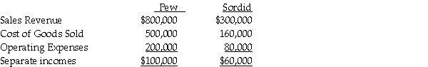 Use the following information to answer the question(s) below. Pew Corporation acquired 80% ownership of Sordid Incorporated,at a time when Pew's investment cost was equal to 80% of Sordid's book value.At the time of acquisition,the book values and fair values of Sordid's assets and liabilities were equal.Pew uses the equity method.During 2011,Pew sold goods to Sordid for $160,000 making a gross profit percentage of 20%.Half of these goods remained unsold in Sordid's inventory at the end of the year.Income statement information for Pew and Sordid for 2011 were as follows:    -The 2011 consolidated income statement showed cost of goods sold of A) $500,000. B) $516,000. C) $532,000. D) $660,000.