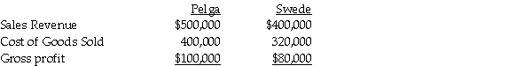 Use the following information to answer the question(s) below.. Pelga Company routinely receives goods from its 80%-owned subsidiary,Swede Corporation.In 2011,Swede sold merchandise that cost $80,000 to Pelga for $100,000.Half of this merchandise remained in Pelga's December 31,2011 inventory.This inventory was sold in 2012.During 2012,Swede sold merchandise that cost $160,000 to Pelga for $200,000.$62,500 of the 2012 merchandise inventory remained in Pelga's December 31,2012 inventory.Selected income statement information for the two affiliates for the year 2012 was as follows:    -Consolidated cost of goods sold for Pelga and Subsidiary for 2012 were A) $512,000. B) $526,000. C) $522,500. D) $528,000.