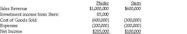 Pfeifer Corporation acquired an 80% interest in Stern Corporation several years ago when the book values and fair values of Stern's assets and liabilities were equal.At the time of acquisition,the cost of the 80% interest was equal to 80% of the book value of Stern's net assets.Separate company income statements for Pfeifer and Stern for the year ended December 31,2011 are summarized as follows:    During 2010,Pfeifer sold merchandise that cost $120,000 to Stern for $180,000.Half of this merchandise remained in Stern's inventory at December 31,2010.During 2011,Pfeifer sold merchandise that cost $150,000 to Stern for $225,000.One-third of this merchandise remained in Stern's December 31,2011 inventory. Required: Prepare a consolidated income statement for Pfeifer Corporation and Subsidiary for 2011.