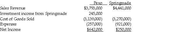 Pexo Industries purchases the majority of their raw materials from a wholly-owned subsidiary,Springmade Chemicals.Pexo purchased Springmade to assure supply availability at a time when the materials were being rationed in the industry due to supply issues overseas.Pexo was able to purchase Springmade at the book value of Springmade's net assets.At the time of purchase,the book value and fair value of Springmade's net assets were equal.Pexo purchased $2,890,000 of materials from Springmade in 2011 alone.All intercompany sales are made at 120% of cost,although Springmade is able to mark up their products 80% to other outside buyers.Pexo carried inventory on their books at the beginning and end of the year in the amount of $450,000 and $480,000,respectively,all of which had been purchased from Springmade.Income statement information for both companies for 2011 is as follows:    Required: Prepare a consolidated income statement for Pexo Corporation and Subsidiary for 2011.
