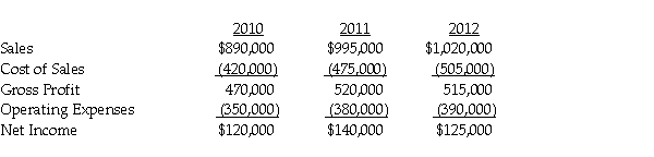 PreBuild Manufacturing acquired 100% of Shoding Industries common stock on January 1,2010,for $670,000 when the book values of Shoding's assets and liabilities were equal to their fair values and Shoding's stockholders' equity consisted of $380,000 of Capital Stock and $290,000 of Retained Earnings. PreBuild's separate income (excluding investment income from Shoding)was $870,000,$830,000 and $960,000 in 2010,2011 and 2012,respectively.PreBuild sold inventory to Shoding during 2010 at a gross profit of $50,000 and 50% remained at Shoding at the end of the year.The remaining 50% was sold in 2011.At the end of 2011,PreBuild has $54,000 of inventory received from Shoding from a sale of $180,000 which cost Shoding $150,000.There are no unrealized profits in the inventory of PreBuild or Shoding at the end of 2012.PreBuild uses the equity method in its separate books.Select financial information for Shoding follows:    Required: Prepare a schedule to determine PreBuild Manufacturing's Consolidated net income for 2010,2011,and 2012.