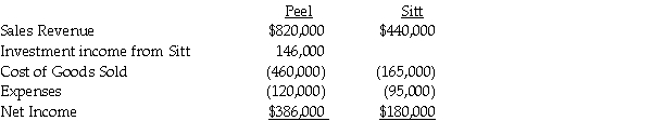Peel Corporation acquired a 80% interest in Sitt Corporation at a cost equal to 80% of the book value of Sitt several years ago.At the time of purchase,the fair value and book value of Sitt's assets and liabilities were equal.Sitt purchases its entire inventory from Peel at 150% of Peel's cost.During 2011,Peel sold $190,000 of merchandise to Sitt.Sitt's beginning and ending inventories for 2011 were $72,000 and $66,000,respectively.Income statement information for both companies for 2011 is as follows:    Required: Prepare a consolidated income statement for Peel Corporation and Subsidiary for 2011.